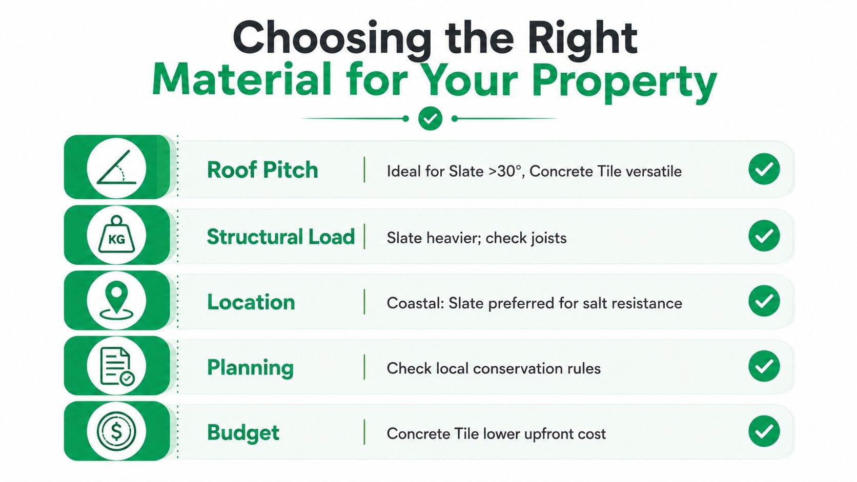 A checklist infographic titled Choosing the Right Material for Your Property with considerations for roofing materials.