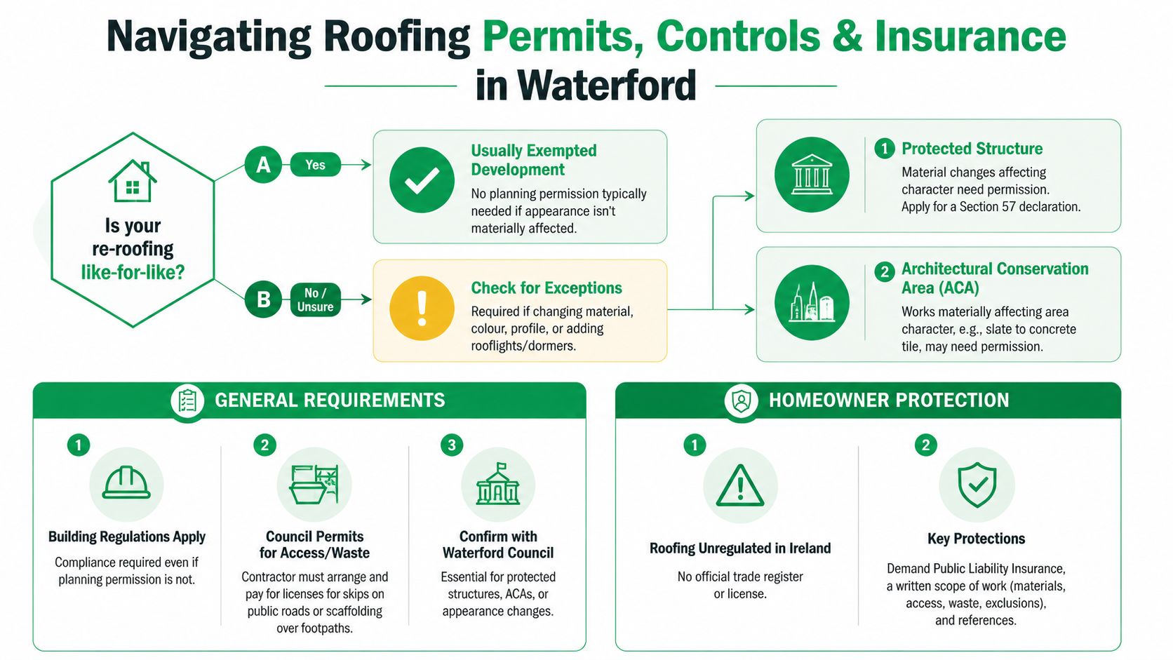 A flowchart guide explaining roofing permits, planning exemptions, and homeowner protections for properties in Waterford, Ireland.