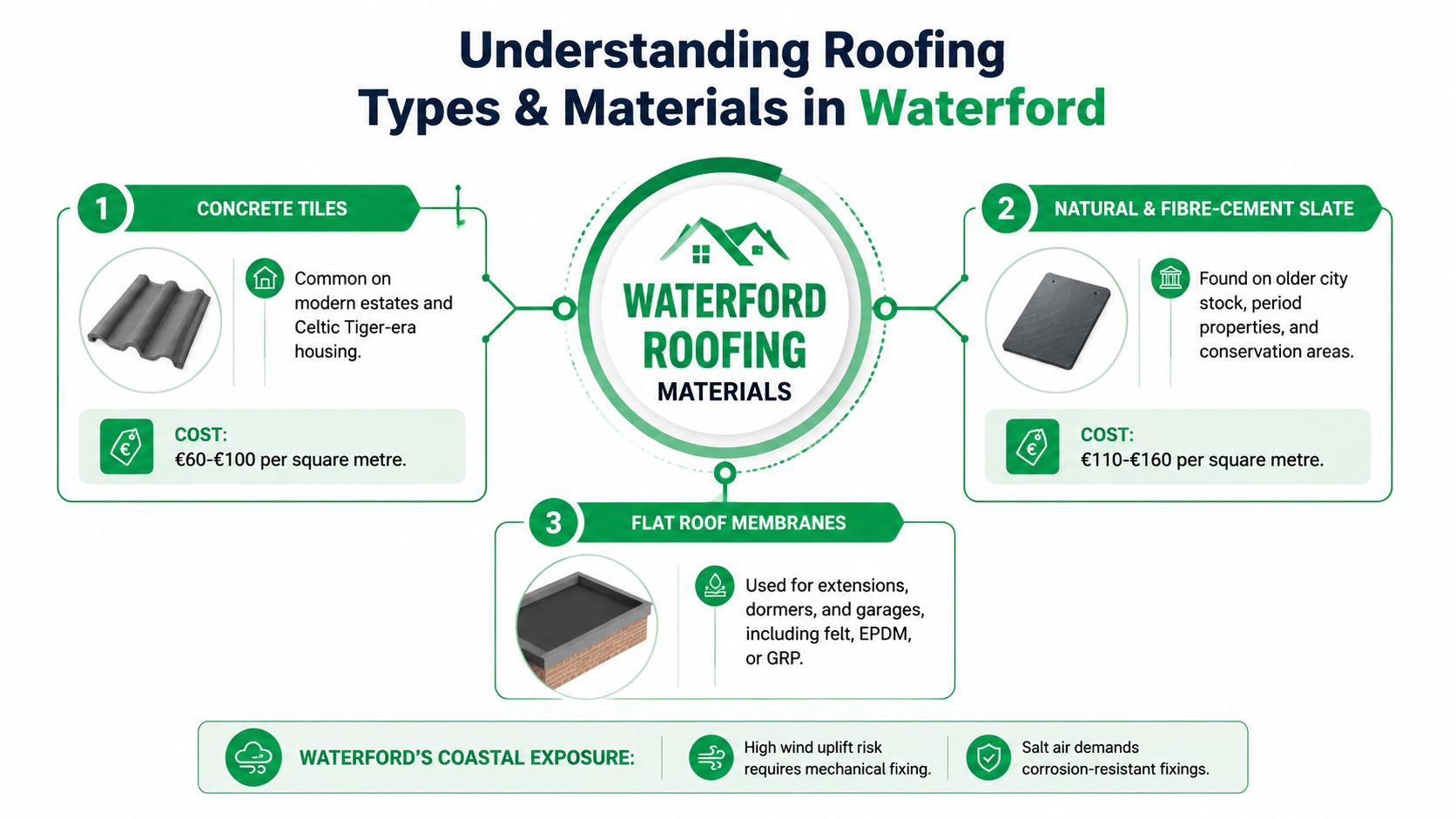 An infographic detailing common roofing materials like concrete tiles, slate, and flat membranes in Waterford, Ireland.