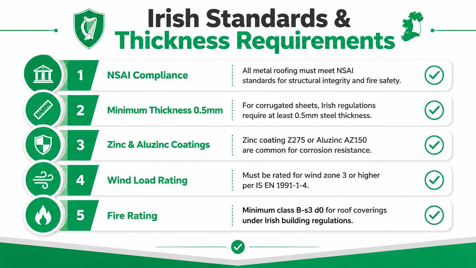 A list graphic outlining Irish building standards and thickness requirements for metal roofing sheets.