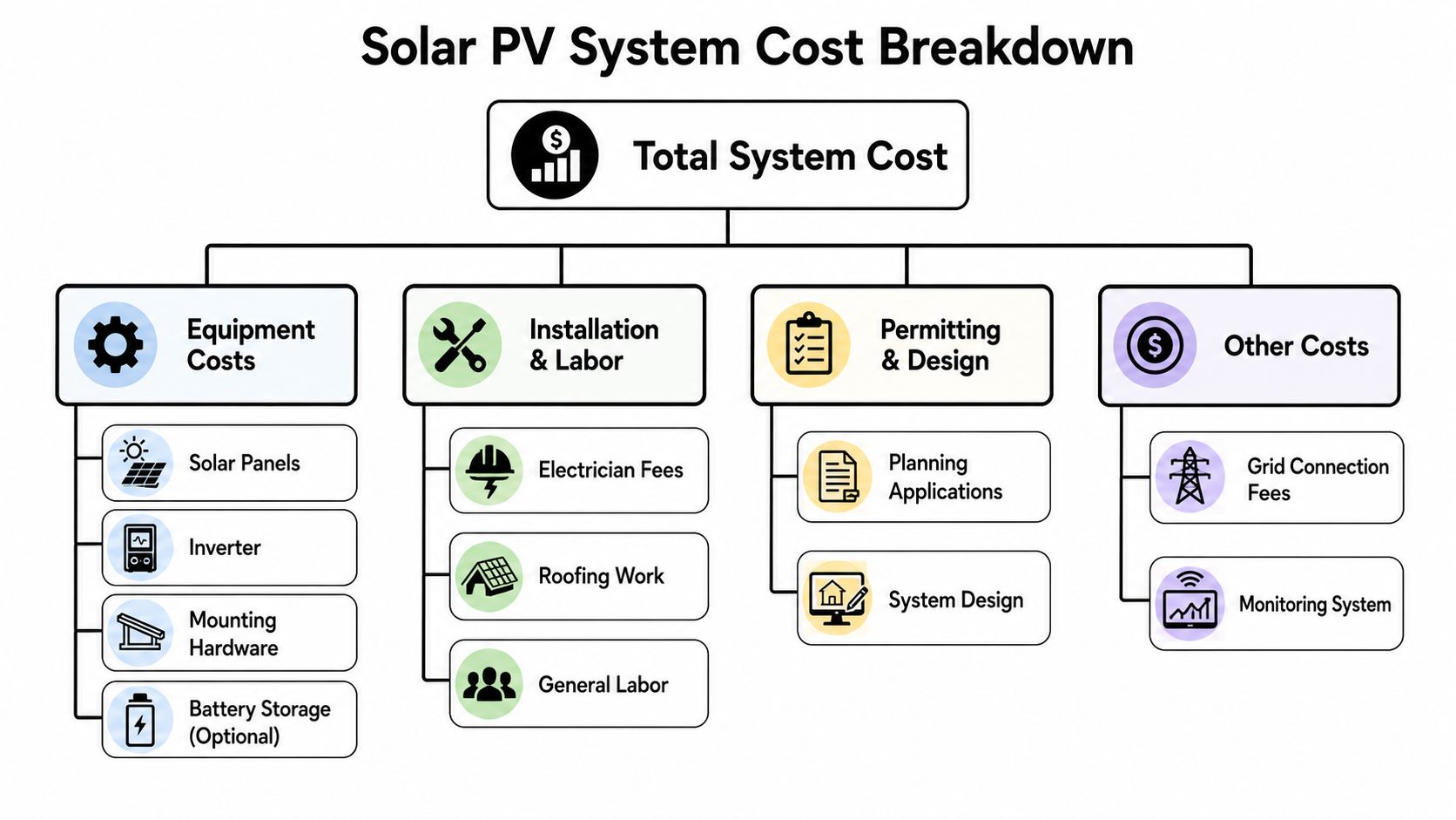 A diagram illustrating the total cost breakdown for installing a residential solar PV system components.