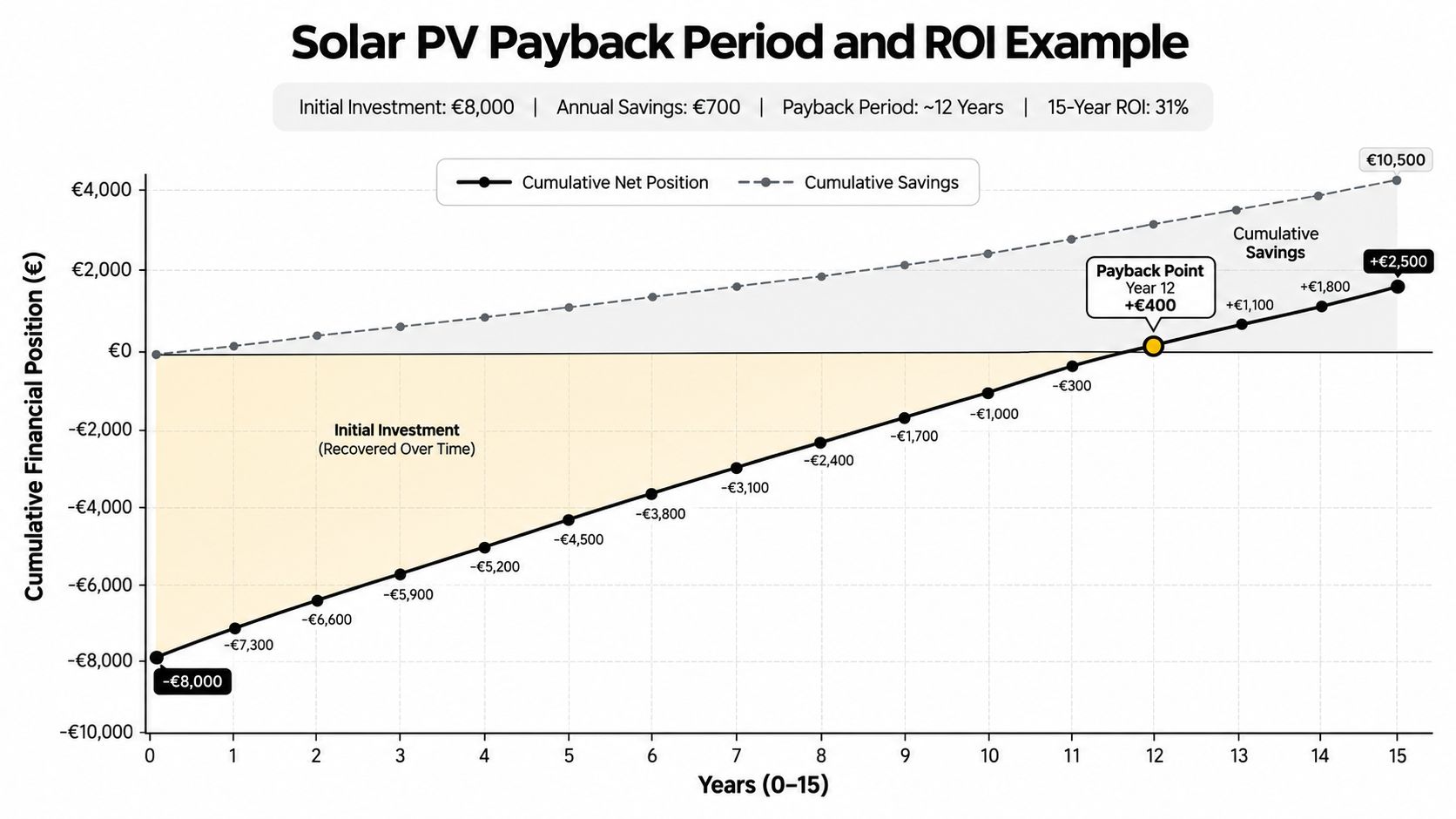 A line chart demonstrating the cumulative financial payback period and 15-year return on investment for solar PV panels.