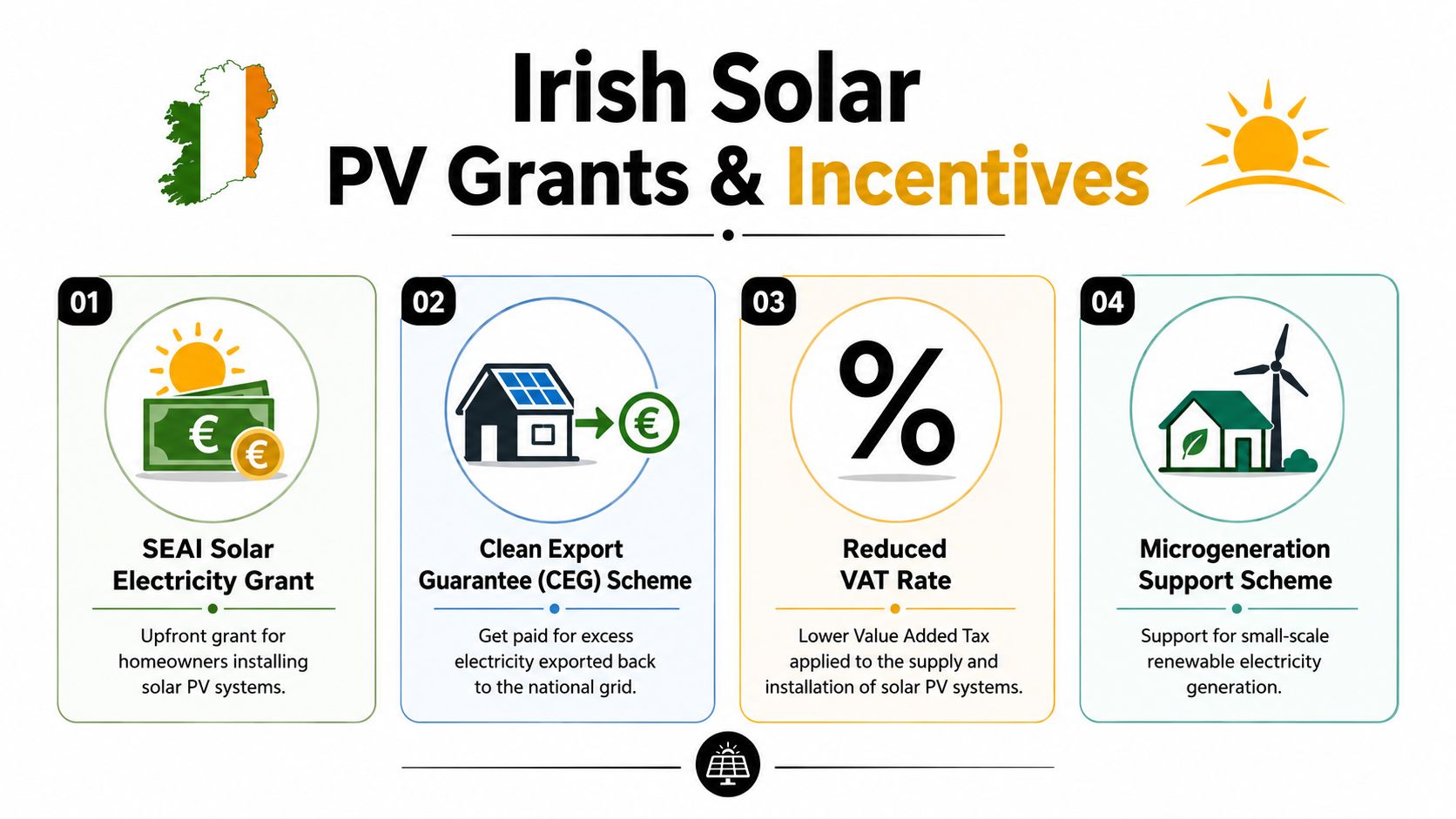 An infographic detailing four main solar PV grants and incentives available for homeowners in Ireland.