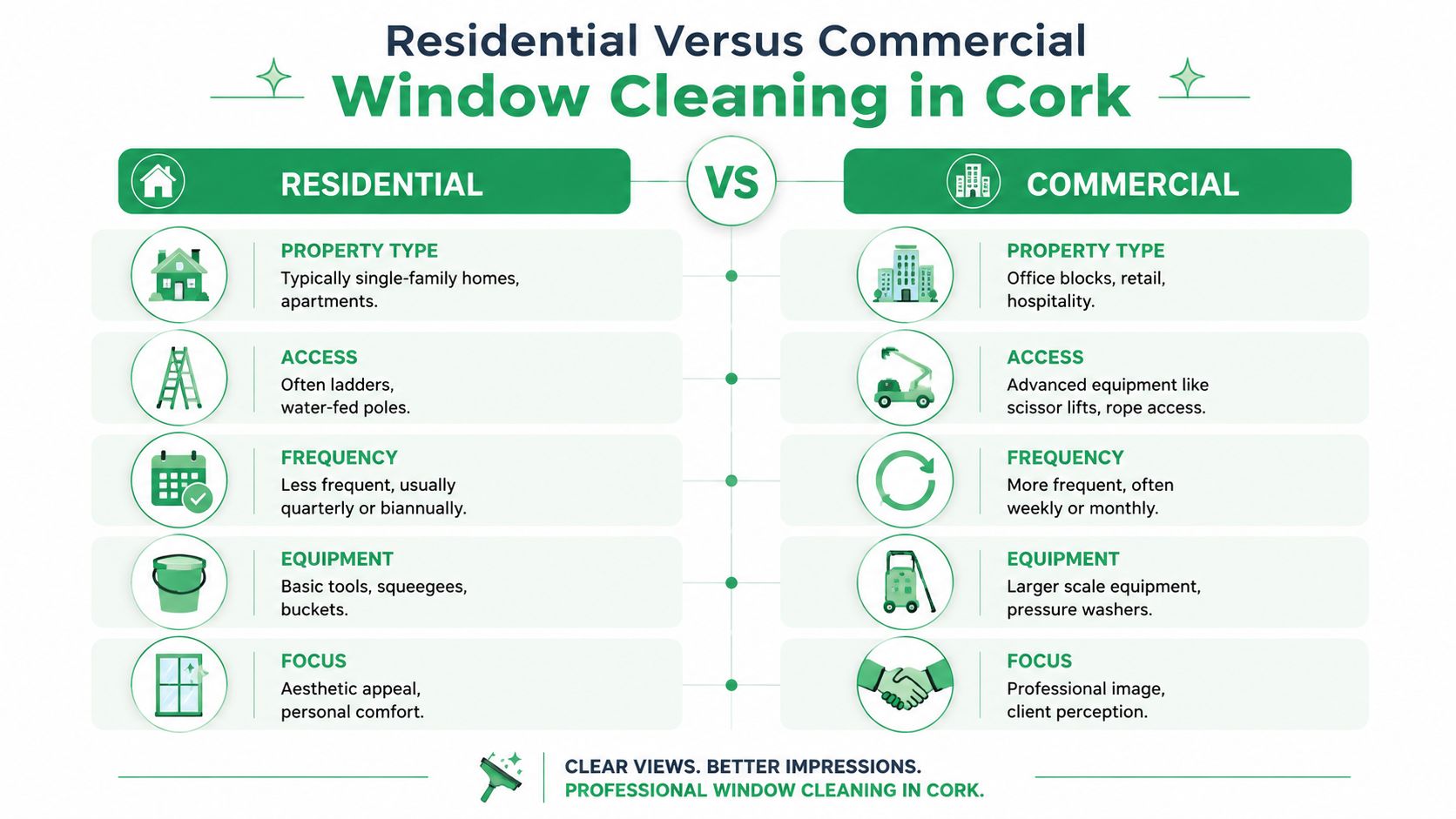A comparison infographic detailing the key differences between residential and commercial window cleaning services in Cork.