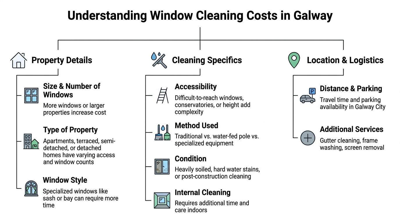 An infographic detailing the various factors influencing window cleaning costs for properties in Galway city.