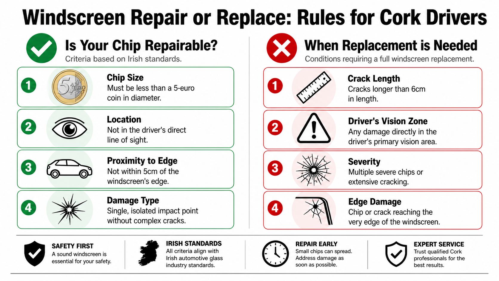 An infographic detailing criteria for windscreen repair or replacement specifically for drivers located in Cork, Ireland.